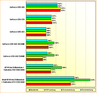 Spezifikations-Vergleich GF104, Dual GF104, GeForce GTX 460, 465, 470 & 480